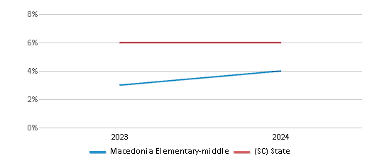 This chart presents a comparison of the percentage of students who identify as two or more races at Macedonia Elementary-middle, versus the percentage of public school students who identify as two or more races in the Barnwell 48 School District and in South Carolina, utilizing data collected over several years with the most recent figures pertaining to the 2023-24 school year.