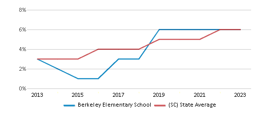 This chart displays the percentage of students of two or more races in Berkeley Elementary School and the percentage of public school students of two or more races in South Carolina by year, with the latest 2022-23 school year data. This chart displays the percentage of students of two or more races in Berkeley Elementary School and the percentage of public school students of two or more races in South Carolina by year, with the latest 2022-23 school year data.