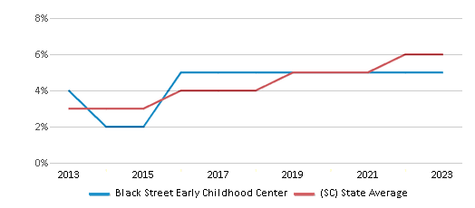 This chart displays the percentage of students of two or more races in Black Street Early Childhood Center and the percentage of public school students of two or more races in South Carolina by year, with the latest 2022-23 school year data. This chart displays the percentage of students of two or more races in Black Street Early Childhood Center and the percentage of public school students of two or more races in South Carolina by year, with the latest 2022-23 school year data.