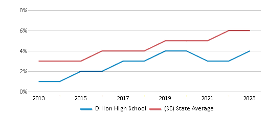 This chart displays the percentage of students of two or more races in Dillon High School and the percentage of public school students of two or more races in South Carolina by year, with the latest 2022-23 school year data. This chart displays the percentage of students of two or more races in Dillon High School and the percentage of public school students of two or more races in South Carolina by year, with the latest 2022-23 school year data.