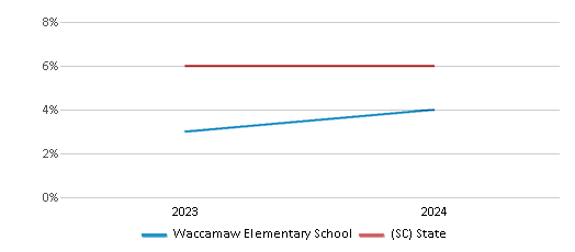 This chart presents a comparison of the percentage of students who identify as two or more races at Waccamaw Elementary School, versus the percentage of public school students who identify as two or more races in the Georgetown 01 School District and in South Carolina, utilizing data collected over several years with the most recent figures pertaining to the 2023-24 school year.