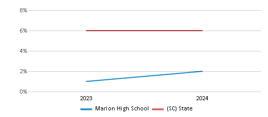 This chart presents a comparison of the percentage of students who identify as two or more races at Marion High School, versus the percentage of public school students who identify as two or more races in the Marion 10 School District and in South Carolina, utilizing data collected over several years with the most recent figures pertaining to the 2023-24 school year.