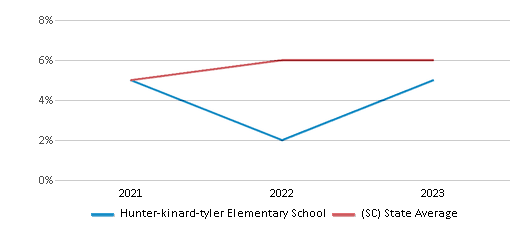 This chart displays the percentage of students of two or more races in Hunter-kinard-tyler Elementary School and the percentage of public school students of two or more races in South Carolina by year, with the latest 2022-23 school year data. This chart displays the percentage of students of two or more races in Hunter-kinard-tyler Elementary School and the percentage of public school students of two or more races in South Carolina by year, with the latest 2022-23 school year data.