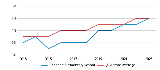 This chart displays the percentage of students of two or more races in Chesnee Elementary School and the percentage of public school students of two or more races in South Carolina by year, with the latest 2022-23 school year data. This chart displays the percentage of students of two or more races in Chesnee Elementary School and the percentage of public school students of two or more races in South Carolina by year, with the latest 2022-23 school year data.