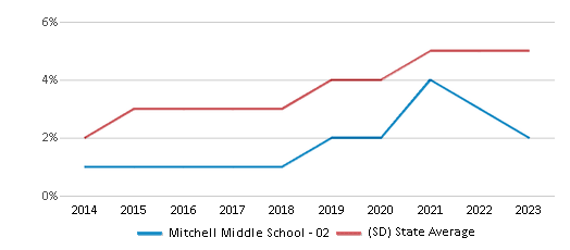 This chart displays the percentage of students of two or more races in Mitchell Middle School - 02 and the percentage of public school students of two or more races in South Dakota by year, with the latest 2022-23 school year data. This chart displays the percentage of students of two or more races in Mitchell Middle School - 02 and the percentage of public school students of two or more races in South Dakota by year, with the latest 2022-23 school year data.