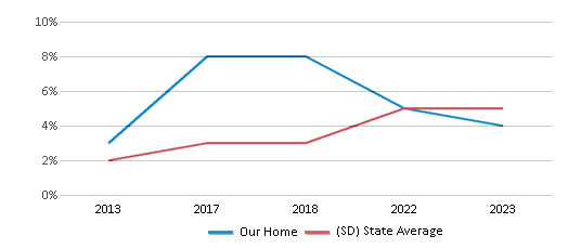 This chart displays the percentage of students of two or more races in Our Home and the percentage of public school students of two or more races in South Dakota by year, with the latest 2022-23 school year data. This chart displays the percentage of students of two or more races in Our Home and the percentage of public school students of two or more races in South Dakota by year, with the latest 2022-23 school year data.