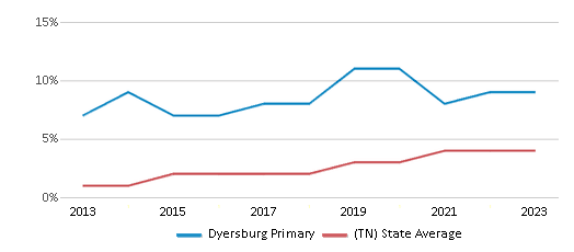 This chart displays the percentage of students of two or more races in Dyersburg Primary and the percentage of public school students of two or more races in Tennessee by year, with the latest 2022-23 school year data. This chart displays the percentage of students of two or more races in Dyersburg Primary and the percentage of public school students of two or more races in Tennessee by year, with the latest 2022-23 school year data.