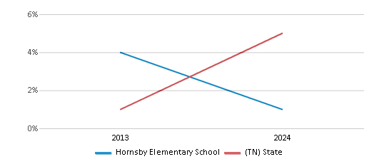 This chart presents a comparison of the percentage of students who identify as two or more races at Hornsby Elementary School, versus the percentage of public school students who identify as two or more races in the Hardeman County Schools and in Tennessee, utilizing data collected over several years with the most recent figures pertaining to the 2023-24 school year.