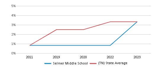 This chart displays the percentage of students of two or more races in Selmer Middle School and the percentage of public school students of two or more races in Tennessee by year, with the latest 2022-23 school year data. This chart displays the percentage of students of two or more races in Selmer Middle School and the percentage of public school students of two or more races in Tennessee by year, with the latest 2022-23 school year data.