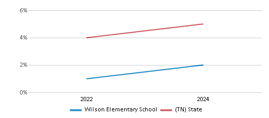 This chart presents a comparison of the percentage of students who identify as two or more races at Wilson Elementary School, versus the percentage of public school students who identify as two or more races in the Overton County School District and in Tennessee, utilizing data collected over several years with the most recent figures pertaining to the 2023-24 school year.
