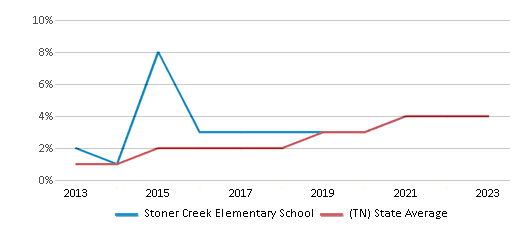 This chart displays the percentage of students of two or more races in Stoner Creek Elementary School and the percentage of public school students of two or more races in Tennessee by year, with the latest 2022-23 school year data. This chart displays the percentage of students of two or more races in Stoner Creek Elementary School and the percentage of public school students of two or more races in Tennessee by year, with the latest 2022-23 school year data.