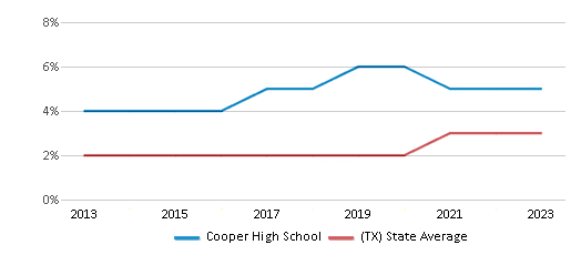 This chart displays the percentage of students of two or more races in Cooper High School and the percentage of public school students of two or more races in Texas by year, with the latest 2022-23 school year data. This chart displays the percentage of students of two or more races in Cooper High School and the percentage of public school students of two or more races in Texas by year, with the latest 2022-23 school year data.