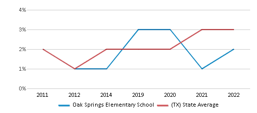 This chart displays the percentage of students of two or more races in Oak Springs Elementary School and the percentage of public school students of two or more races in Texas by year, with the latest 2021-22 school year data. This chart displays the percentage of students of two or more races in Oak Springs Elementary School and the percentage of public school students of two or more races in Texas by year, with the latest 2021-22 school year data.