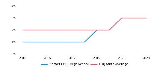 This chart displays the percentage of students of two or more races in Barbers Hill High School and the percentage of public school students of two or more races in Texas by year, with the latest 2022-23 school year data. This chart displays the percentage of students of two or more races in Barbers Hill High School and the percentage of public school students of two or more races in Texas by year, with the latest 2022-23 school year data.