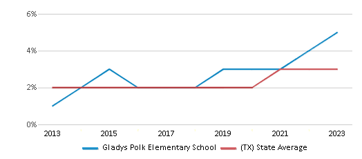 This chart displays the percentage of students of two or more races in Gladys Polk Elementary School and the percentage of public school students of two or more races in Texas by year, with the latest 2022-23 school year data. This chart displays the percentage of students of two or more races in Gladys Polk Elementary School and the percentage of public school students of two or more races in Texas by year, with the latest 2022-23 school year data.