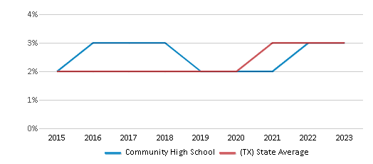 This chart displays the percentage of students of two or more races in Community High School and the percentage of public school students of two or more races in Texas by year, with the latest 2022-23 school year data. This chart displays the percentage of students of two or more races in Community High School and the percentage of public school students of two or more races in Texas by year, with the latest 2022-23 school year data.