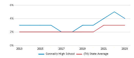 This chart displays the percentage of students of two or more races in Connally High School and the percentage of public school students of two or more races in Texas by year, with the latest 2022-23 school year data. This chart displays the percentage of students of two or more races in Connally High School and the percentage of public school students of two or more races in Texas by year, with the latest 2022-23 school year data.