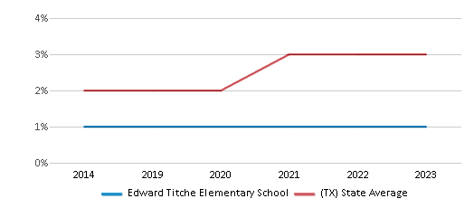 This chart displays the percentage of students of two or more races in Edward Titche Elementary School and the percentage of public school students of two or more races in Texas by year, with the latest 2022-23 school year data. This chart displays the percentage of students of two or more races in Edward Titche Elementary School and the percentage of public school students of two or more races in Texas by year, with the latest 2022-23 school year data.