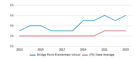 This chart displays the percentage of students of two or more races in Bridge Point Elementary School and the percentage of public school students of two or more races in Texas by year, with the latest 2022-23 school year data. This chart displays the percentage of students of two or more races in Bridge Point Elementary School and the percentage of public school students of two or more races in Texas by year, with the latest 2022-23 school year data.
