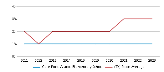 This chart displays the percentage of students of two or more races in Gale Pond Alamo Elementary School and the percentage of public school students of two or more races in Texas by year, with the latest 2022-23 school year data. This chart displays the percentage of students of two or more races in Gale Pond Alamo Elementary School and the percentage of public school students of two or more races in Texas by year, with the latest 2022-23 school year data.