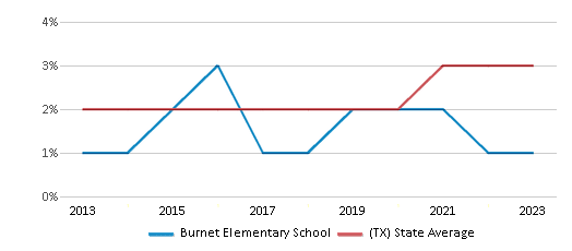 This chart displays the percentage of students of two or more races in Burnet Elementary School and the percentage of public school students of two or more races in Texas by year, with the latest 2022-23 school year data. This chart displays the percentage of students of two or more races in Burnet Elementary School and the percentage of public school students of two or more races in Texas by year, with the latest 2022-23 school year data.