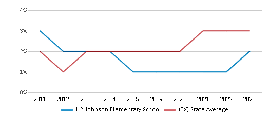 This chart displays the percentage of students of two or more races in L B Johnson Elementary School and the percentage of public school students of two or more races in Texas by year, with the latest 2022-23 school year data. This chart displays the percentage of students of two or more races in L B Johnson Elementary School and the percentage of public school students of two or more races in Texas by year, with the latest 2022-23 school year data.