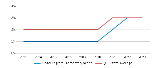 This chart displays the percentage of students of two or more races in Hazel Ingram Elementary School and the percentage of public school students of two or more races in Texas by year, with the latest 2022-23 school year data. This chart displays the percentage of students of two or more races in Hazel Ingram Elementary School and the percentage of public school students of two or more races in Texas by year, with the latest 2022-23 school year data.