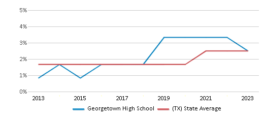 This chart displays the percentage of students of two or more races in Georgetown High School and the percentage of public school students of two or more races in Texas by year, with the latest 2022-23 school year data. This chart displays the percentage of students of two or more races in Georgetown High School and the percentage of public school students of two or more races in Texas by year, with the latest 2022-23 school year data.