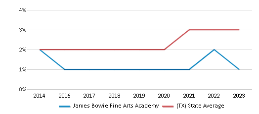 This chart displays the percentage of students of two or more races in James Bowie Fine Arts Academy and the percentage of public school students of two or more races in Texas by year, with the latest 2022-23 school year data. This chart displays the percentage of students of two or more races in James Bowie Fine Arts Academy and the percentage of public school students of two or more races in Texas by year, with the latest 2022-23 school year data.