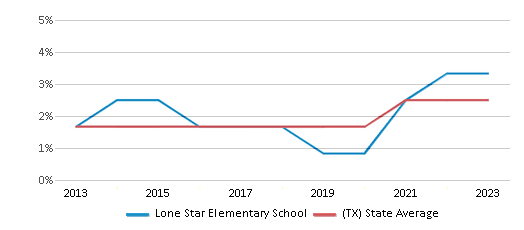 This chart displays the percentage of students of two or more races in Lone Star Elementary School and the percentage of public school students of two or more races in Texas by year, with the latest 2022-23 school year data. This chart displays the percentage of students of two or more races in Lone Star Elementary School and the percentage of public school students of two or more races in Texas by year, with the latest 2022-23 school year data.