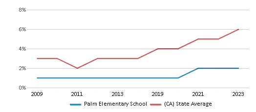 This chart displays the percentage of students of two or more races in Palm Elementary School and the percentage of public school students of two or more races in California by year, with the latest 2022-23 school year data. This chart displays the percentage of students of two or more races in Palm Elementary School and the percentage of public school students of two or more races in California by year, with the latest 2022-23 school year data.