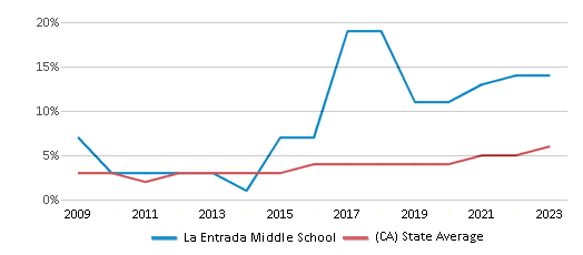 This chart displays the percentage of students of two or more races in La Entrada Middle School and the percentage of public school students of two or more races in California by year, with the latest 2022-23 school year data. This chart displays the percentage of students of two or more races in La Entrada Middle School and the percentage of public school students of two or more races in California by year, with the latest 2022-23 school year data.