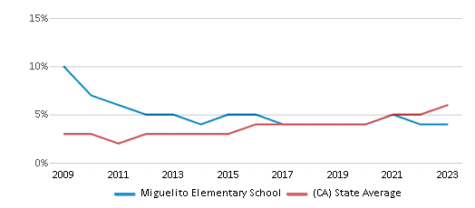 This chart displays the percentage of students of two or more races in Miguelito Elementary School and the percentage of public school students of two or more races in California by year, with the latest 2022-23 school year data. This chart displays the percentage of students of two or more races in Miguelito Elementary School and the percentage of public school students of two or more races in California by year, with the latest 2022-23 school year data.