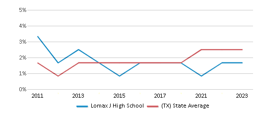 This chart displays the percentage of students of two or more races in Lomax J High School and the percentage of public school students of two or more races in Texas by year, with the latest 2022-23 school year data. This chart displays the percentage of students of two or more races in Lomax J High School and the percentage of public school students of two or more races in Texas by year, with the latest 2022-23 school year data.