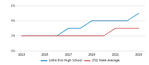 This chart displays the percentage of students of two or more races in Little Elm High School and the percentage of public school students of two or more races in Texas by year, with the latest 2022-23 school year data. This chart displays the percentage of students of two or more races in Little Elm High School and the percentage of public school students of two or more races in Texas by year, with the latest 2022-23 school year data.