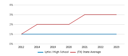 This chart displays the percentage of students of two or more races in Lytle J High School and the percentage of public school students of two or more races in Texas by year, with the latest 2022-23 school year data. This chart displays the percentage of students of two or more races in Lytle J High School and the percentage of public school students of two or more races in Texas by year, with the latest 2022-23 school year data.