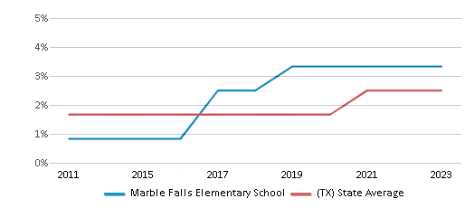This chart displays the percentage of students of two or more races in Marble Falls Elementary School and the percentage of public school students of two or more races in Texas by year, with the latest 2022-23 school year data. This chart displays the percentage of students of two or more races in Marble Falls Elementary School and the percentage of public school students of two or more races in Texas by year, with the latest 2022-23 school year data.