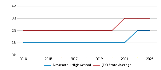 This chart displays the percentage of students of two or more races in Navasota J High School and the percentage of public school students of two or more races in Texas by year, with the latest 2022-23 school year data. This chart displays the percentage of students of two or more races in Navasota J High School and the percentage of public school students of two or more races in Texas by year, with the latest 2022-23 school year data.