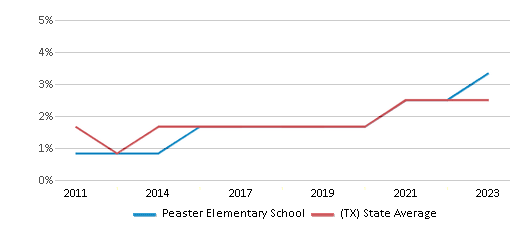 This chart displays the percentage of students of two or more races in Peaster Elementary School and the percentage of public school students of two or more races in Texas by year, with the latest 2022-23 school year data. This chart displays the percentage of students of two or more races in Peaster Elementary School and the percentage of public school students of two or more races in Texas by year, with the latest 2022-23 school year data.
