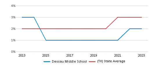 This chart displays the percentage of students of two or more races in Dessau Middle School and the percentage of public school students of two or more races in Texas by year, with the latest 2022-23 school year data. This chart displays the percentage of students of two or more races in Dessau Middle School and the percentage of public school students of two or more races in Texas by year, with the latest 2022-23 school year data.