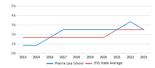 This chart displays the percentage of students of two or more races in Prairie Lea School and the percentage of public school students of two or more races in Texas by year, with the latest 2022-23 school year data. This chart displays the percentage of students of two or more races in Prairie Lea School and the percentage of public school students of two or more races in Texas by year, with the latest 2022-23 school year data.