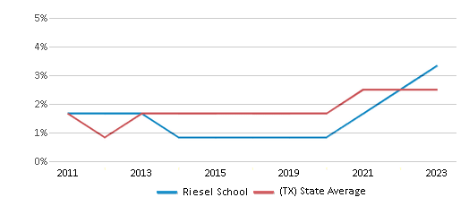 This chart displays the percentage of students of two or more races in Riesel School and the percentage of public school students of two or more races in Texas by year, with the latest 2022-23 school year data. This chart displays the percentage of students of two or more races in Riesel School and the percentage of public school students of two or more races in Texas by year, with the latest 2022-23 school year data.