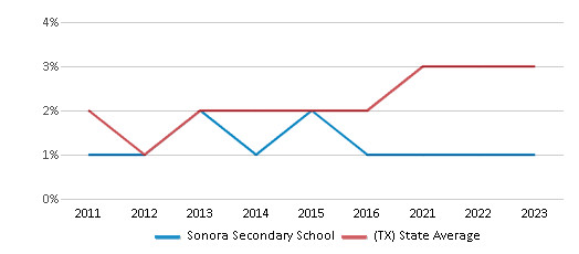 This chart displays the percentage of students of two or more races in Sonora Secondary School and the percentage of public school students of two or more races in Texas by year, with the latest 2022-23 school year data. This chart displays the percentage of students of two or more races in Sonora Secondary School and the percentage of public school students of two or more races in Texas by year, with the latest 2022-23 school year data.