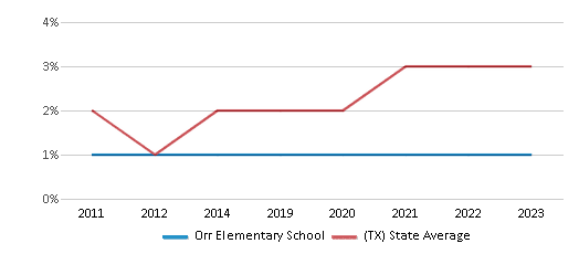 This chart displays the percentage of students of two or more races in Orr Elementary School and the percentage of public school students of two or more races in Texas by year, with the latest 2022-23 school year data. This chart displays the percentage of students of two or more races in Orr Elementary School and the percentage of public school students of two or more races in Texas by year, with the latest 2022-23 school year data.