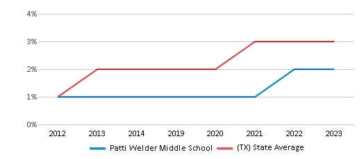 This chart displays the percentage of students of two or more races in Patti Welder Middle School and the percentage of public school students of two or more races in Texas by year, with the latest 2022-23 school year data. This chart displays the percentage of students of two or more races in Patti Welder Middle School and the percentage of public school students of two or more races in Texas by year, with the latest 2022-23 school year data.