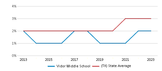 This chart displays the percentage of students of two or more races in Vidor Middle School and the percentage of public school students of two or more races in Texas by year, with the latest 2022-23 school year data. This chart displays the percentage of students of two or more races in Vidor Middle School and the percentage of public school students of two or more races in Texas by year, with the latest 2022-23 school year data.