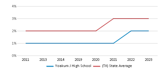 This chart displays the percentage of students of two or more races in Yoakum J High School and the percentage of public school students of two or more races in Texas by year, with the latest 2022-23 school year data. This chart displays the percentage of students of two or more races in Yoakum J High School and the percentage of public school students of two or more races in Texas by year, with the latest 2022-23 school year data.