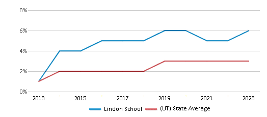 This chart displays the percentage of students of two or more races in Lindon School and the percentage of public school students of two or more races in Utah by year, with the latest 2022-23 school year data. This chart displays the percentage of students of two or more races in Lindon School and the percentage of public school students of two or more races in Utah by year, with the latest 2022-23 school year data.