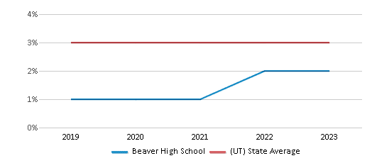 This chart displays the percentage of students of two or more races in Beaver High School and the percentage of public school students of two or more races in Utah by year, with the latest 2022-23 school year data. This chart displays the percentage of students of two or more races in Beaver High School and the percentage of public school students of two or more races in Utah by year, with the latest 2022-23 school year data.