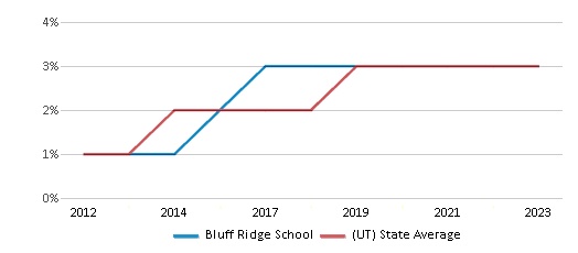 This chart displays the percentage of students of two or more races in Bluff Ridge School and the percentage of public school students of two or more races in Utah by year, with the latest 2022-23 school year data. This chart displays the percentage of students of two or more races in Bluff Ridge School and the percentage of public school students of two or more races in Utah by year, with the latest 2022-23 school year data.